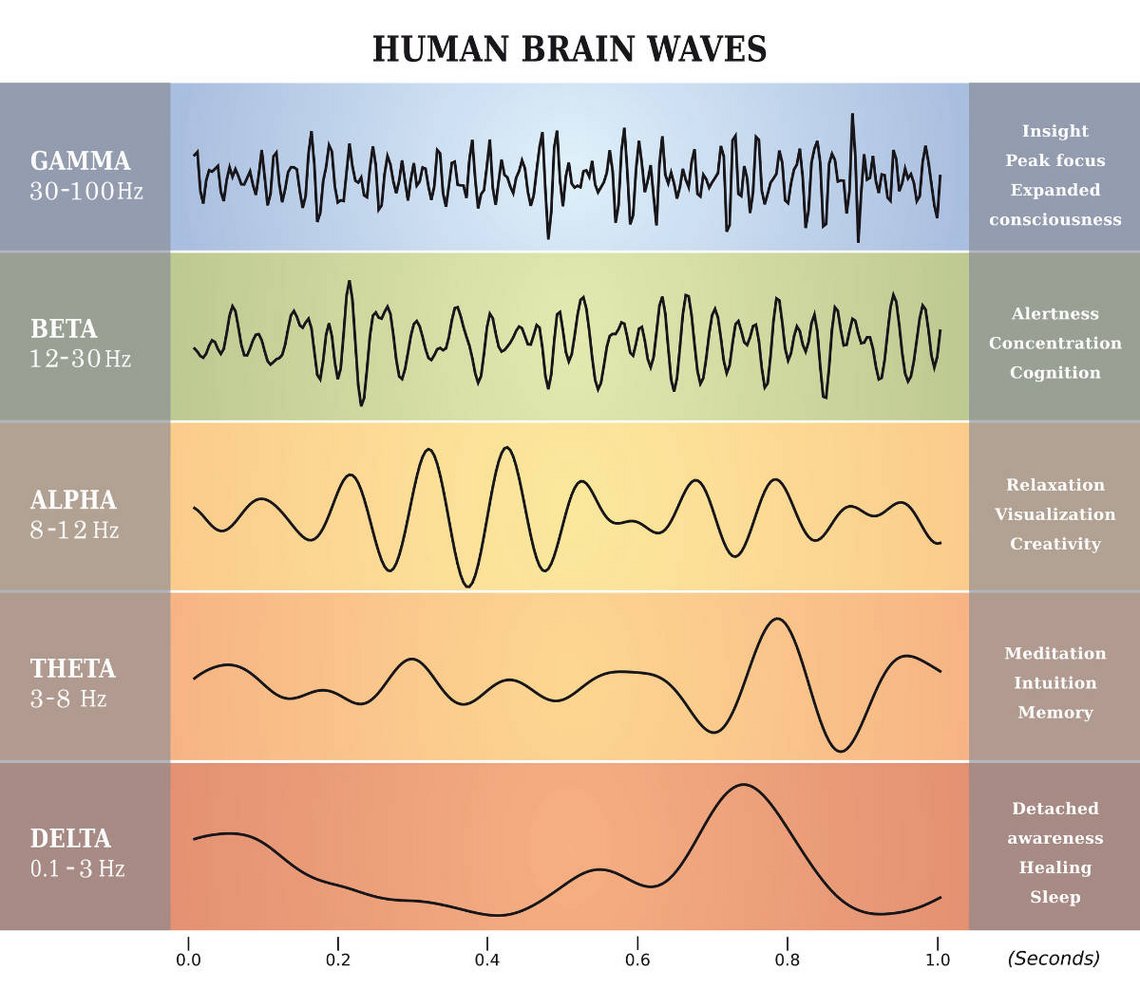 binaural beats frequencies delta waves
